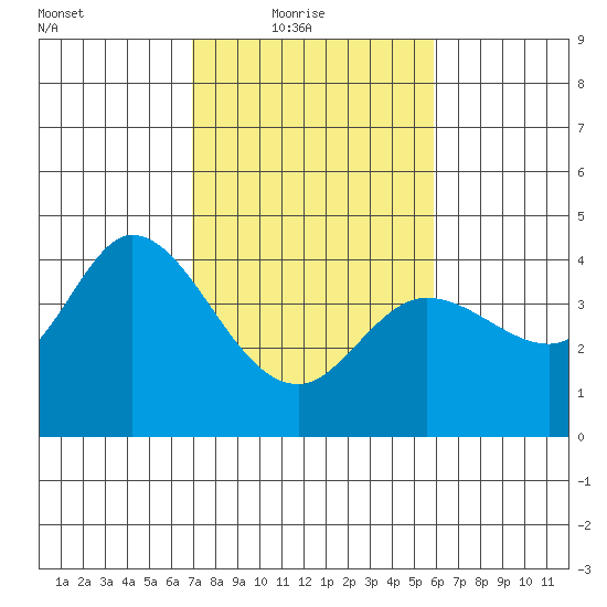 Blakes Landing tide chart for Thursday, February 18, 2021