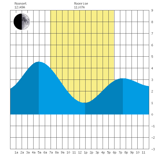 Blakes Landing tide chart for Friday, February 19, 2021