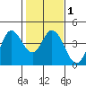 Blakes Landing tide chart for Monday, February 1, 2021