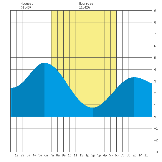 Blakes Landing tide chart for Saturday, February 20, 2021