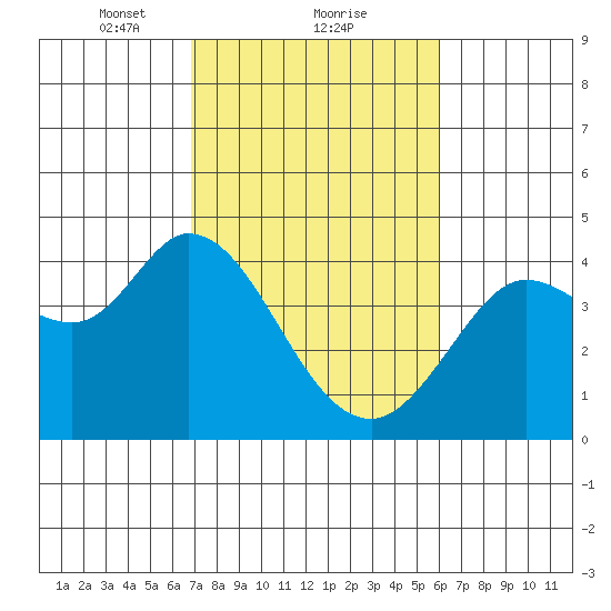Blakes Landing tide chart for Sunday, February 21, 2021