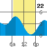 Blakes Landing tide chart for Monday, February 22, 2021