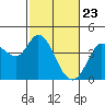 Blakes Landing tide chart for Tuesday, February 23, 2021