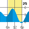 Blakes Landing tide chart for Thursday, February 25, 2021