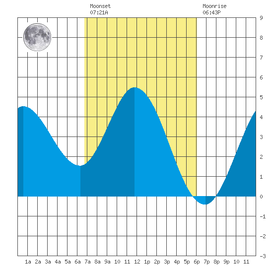 Blakes Landing tide chart for Saturday, February 27, 2021