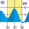 Blakes Landing tide chart for Saturday, February 27, 2021