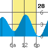 Blakes Landing tide chart for Sunday, February 28, 2021
