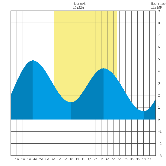 Blakes Landing tide chart for Tuesday, February 2, 2021