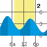 Blakes Landing tide chart for Tuesday, February 2, 2021