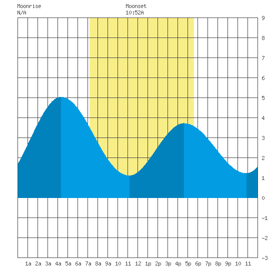 Blakes Landing tide chart for Wednesday, February 3, 2021