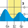 Blakes Landing tide chart for Wednesday, February 3, 2021