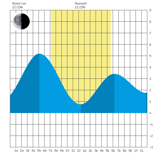 Blakes Landing tide chart for Thursday, February 4, 2021