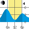 Blakes Landing tide chart for Thursday, February 4, 2021