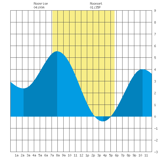 Blakes Landing tide chart for Sunday, February 7, 2021