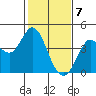 Blakes Landing tide chart for Sunday, February 7, 2021
