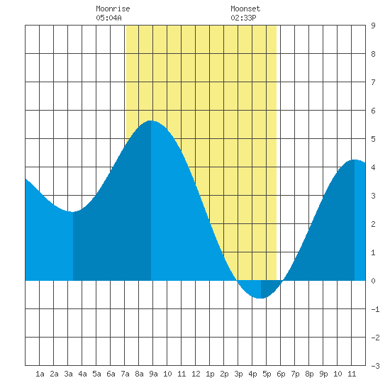 Blakes Landing tide chart for Monday, February 8, 2021