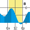 Blakes Landing tide chart for Monday, February 8, 2021
