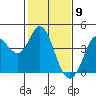 Blakes Landing tide chart for Tuesday, February 9, 2021
