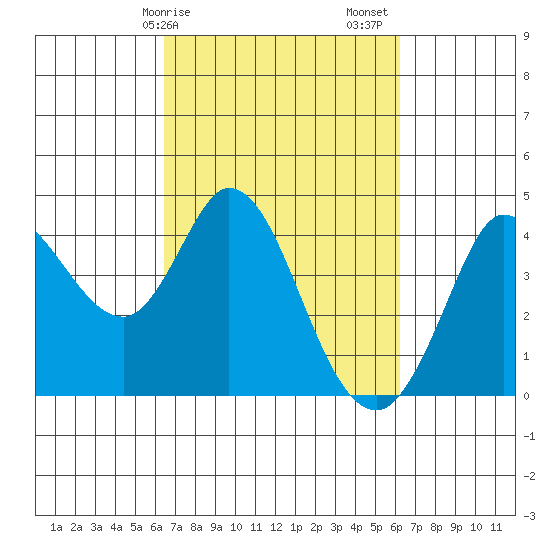 Blakes Landing tide chart for Wednesday, March 10, 2021