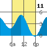 Blakes Landing tide chart for Thursday, March 11, 2021