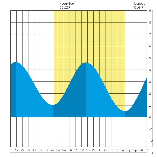 Blakes Landing tide chart for Sunday, March 14, 2021
