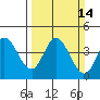 Blakes Landing tide chart for Sunday, March 14, 2021