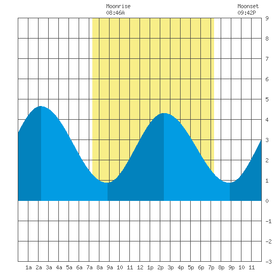 Blakes Landing tide chart for Monday, March 15, 2021