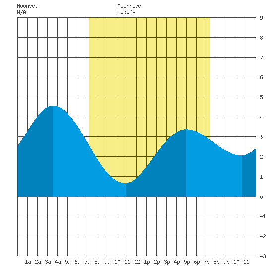 Blakes Landing tide chart for Thursday, March 18, 2021