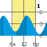Blakes Landing tide chart for Monday, March 1, 2021
