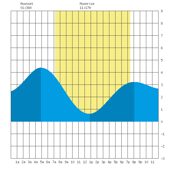 Blakes Landing tide chart for Saturday, March 20, 2021