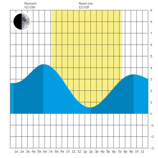 Blakes Landing tide chart for Sunday, March 21, 2021