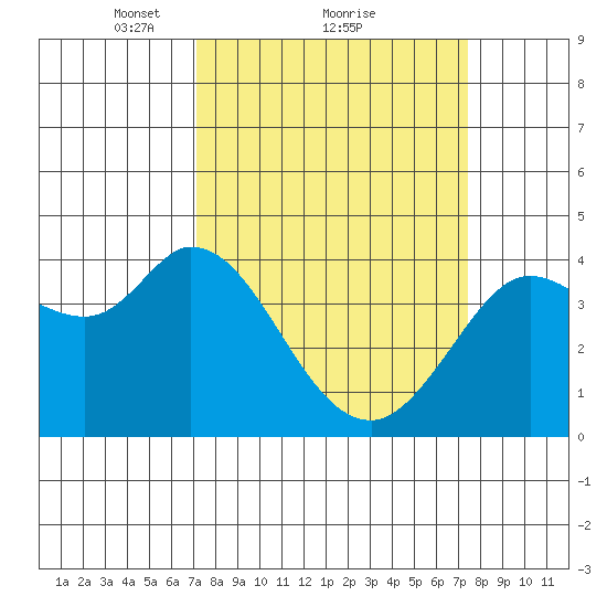 Blakes Landing tide chart for Monday, March 22, 2021