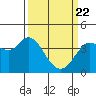 Blakes Landing tide chart for Monday, March 22, 2021