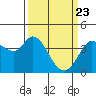 Blakes Landing tide chart for Tuesday, March 23, 2021