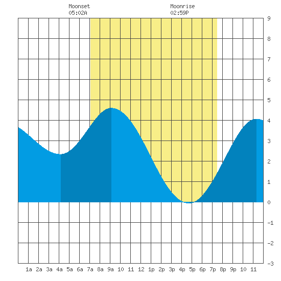 Blakes Landing tide chart for Wednesday, March 24, 2021