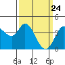 Blakes Landing tide chart for Wednesday, March 24, 2021