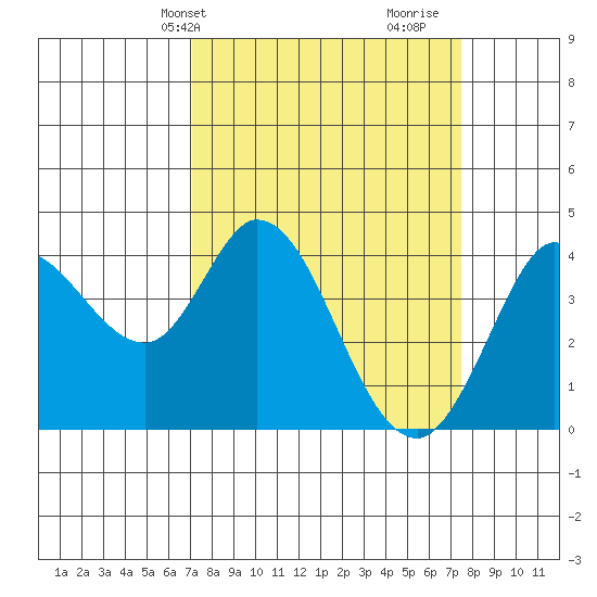 Blakes Landing tide chart for Thursday, March 25, 2021