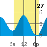 Blakes Landing tide chart for Saturday, March 27, 2021