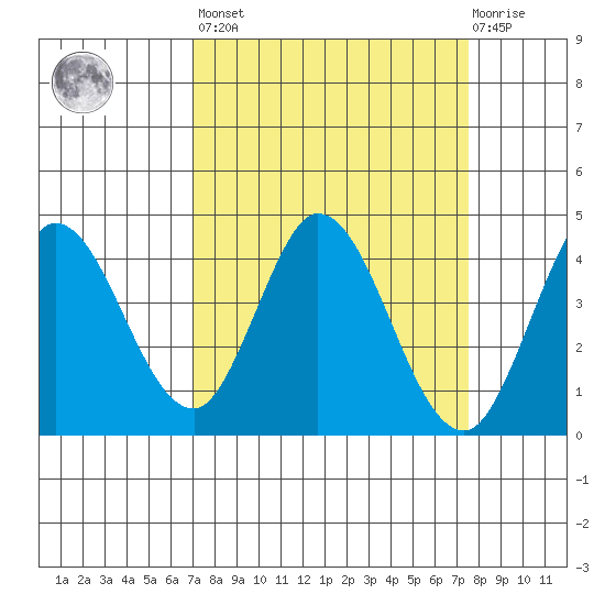 Blakes Landing tide chart for Sunday, March 28, 2021