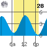 Blakes Landing tide chart for Sunday, March 28, 2021