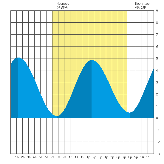 Blakes Landing tide chart for Monday, March 29, 2021
