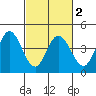 Blakes Landing tide chart for Tuesday, March 2, 2021