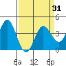 Blakes Landing tide chart for Wednesday, March 31, 2021