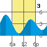 Blakes Landing tide chart for Wednesday, March 3, 2021