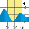 Blakes Landing tide chart for Thursday, March 4, 2021