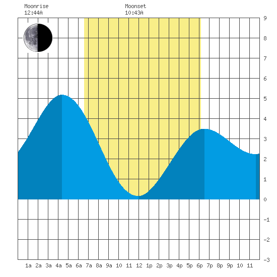Blakes Landing tide chart for Friday, March 5, 2021
