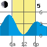 Blakes Landing tide chart for Friday, March 5, 2021
