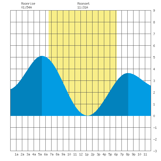 Blakes Landing tide chart for Saturday, March 6, 2021