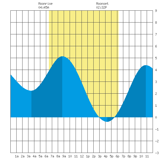 Blakes Landing tide chart for Tuesday, March 9, 2021