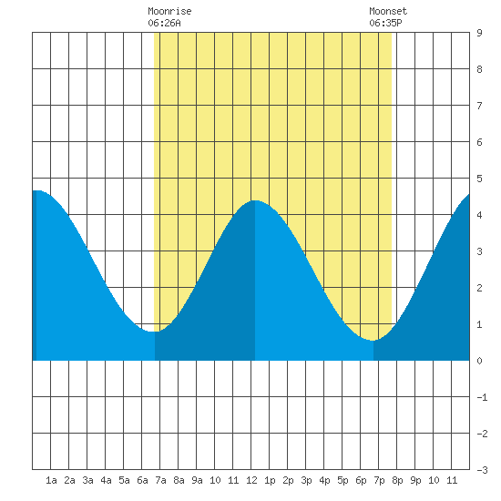 Blakes Landing tide chart for Saturday, April 10, 2021